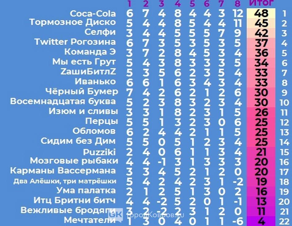 мозгобойня таблица
